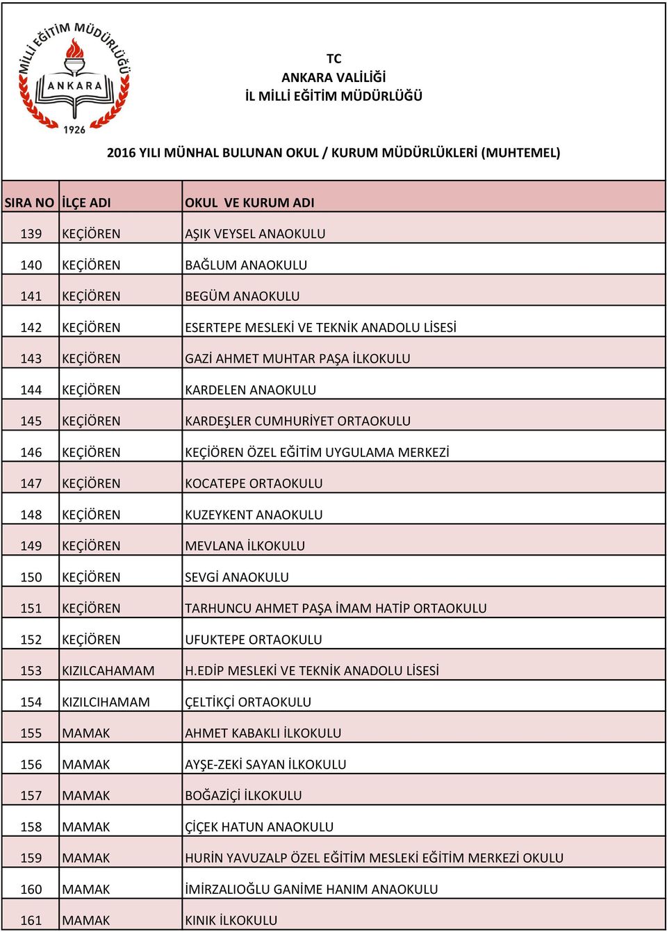 MEVLANA İLKOKULU 150 KEÇİÖREN SEVGİ ANAOKULU 151 KEÇİÖREN TARHUNCU AHMET PAŞA İMAM HATİP ORTAOKULU 152 KEÇİÖREN UFUKTEPE ORTAOKULU 153 KIZILCAHAMAM H.