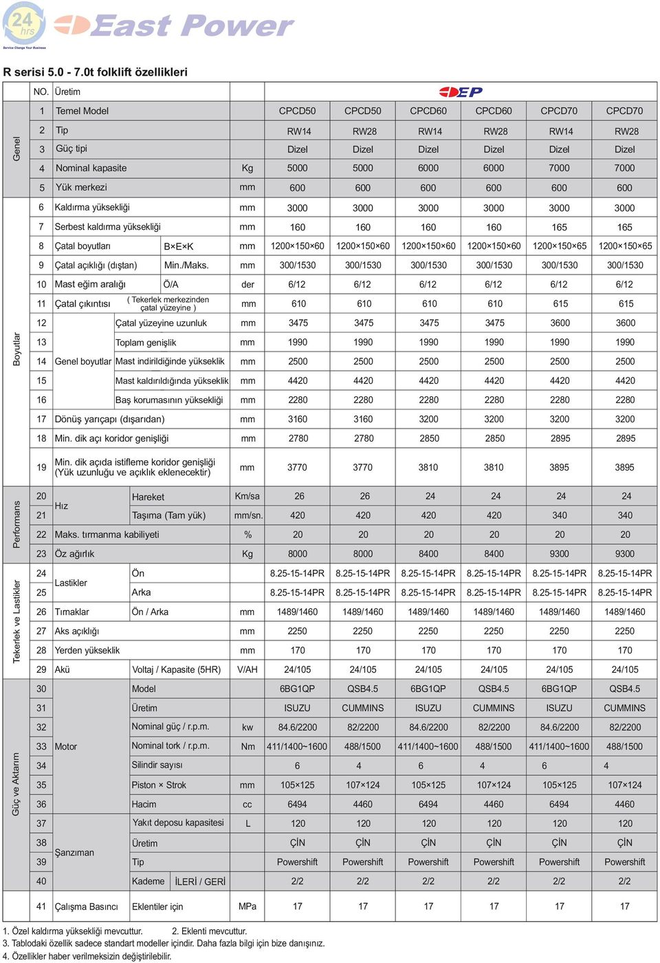 boyutları B E K 00 150 0 00 150 0 00 150 0 00 150 0 00 150 5 00 150 5 9 Çatal açıklığı (dıştan) Min./Ma Min./Maks.