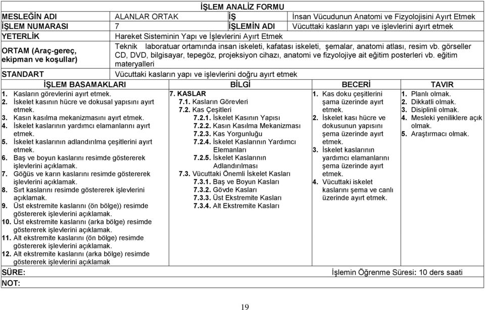 görseller CD, DVD, bilgisayar, tepegöz, projeksiyon cihazı, anatomi ve fizyolojiye ait eğitim posterleri vb. eğitim materyalleri Vücuttaki kasların yapı ve işlevlerini doğru ayırt etmek 1.