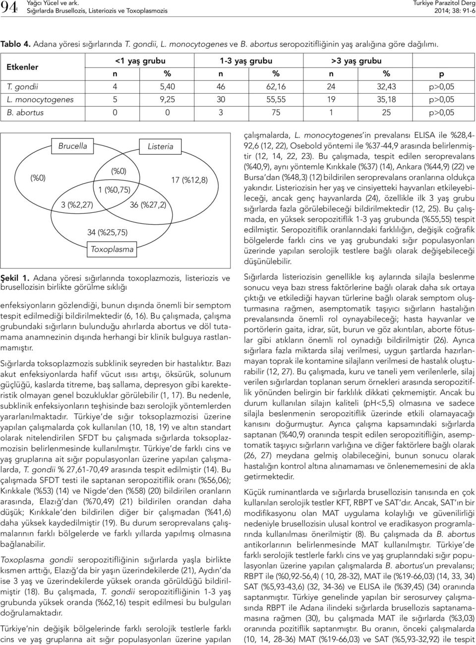 monocytogenes 5 9,25 30 55,55 19 35,18 p>0,05 B. abortus 0 0 3 75 1 25 p>0,05 (%0) Brucella Listeria (%0) 17 (%12,8) 1 (%0,75) 3 (%2,27) 36 (%27,2) 34 (%25,75) Toxoplasma çalışmalarda, L.