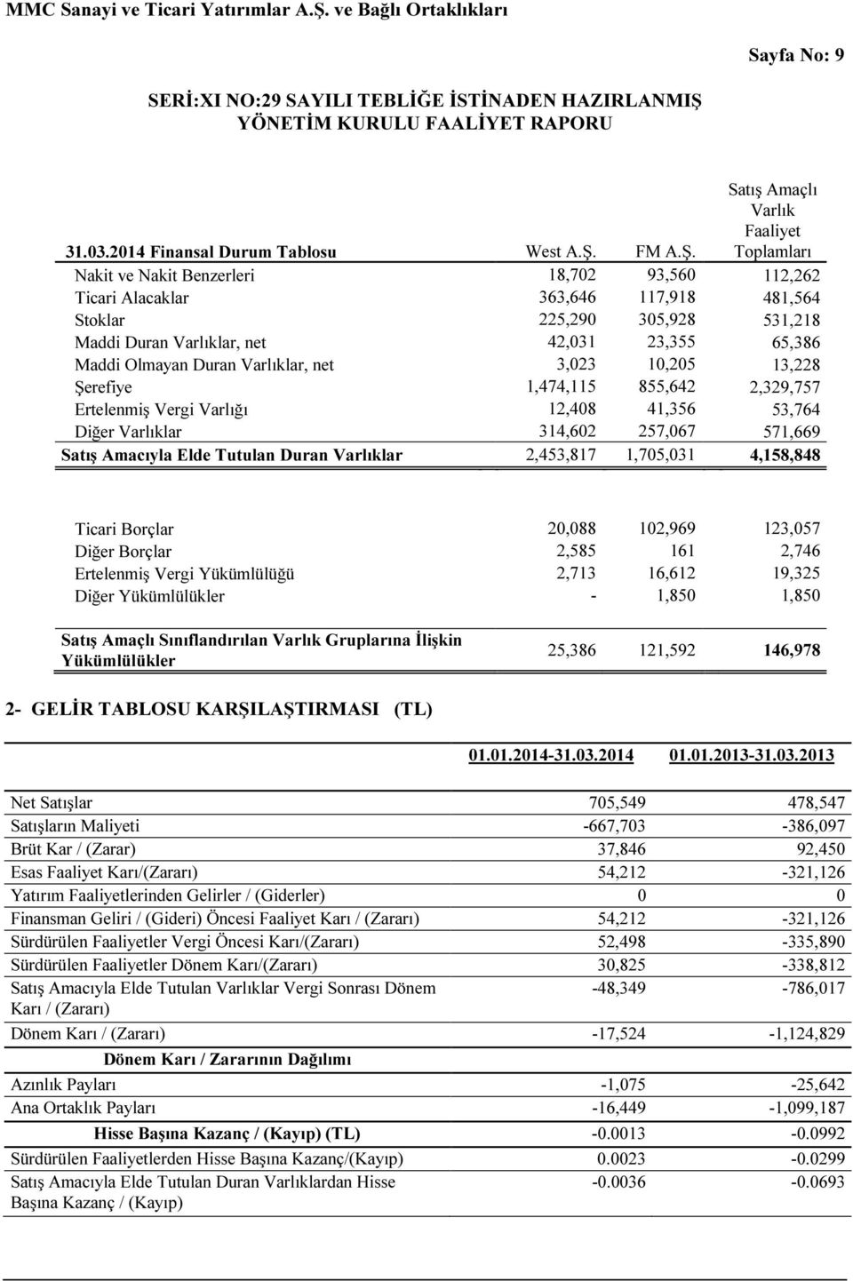 Satış Amaçlı Varlık Faaliyet Toplamları Nakit ve Nakit Benzerleri 18,702 93,560 112,262 Ticari Alacaklar 363,646 117,918 481,564 Stoklar 225,290 305,928 531,218 Maddi Duran Varlıklar, net 42,031