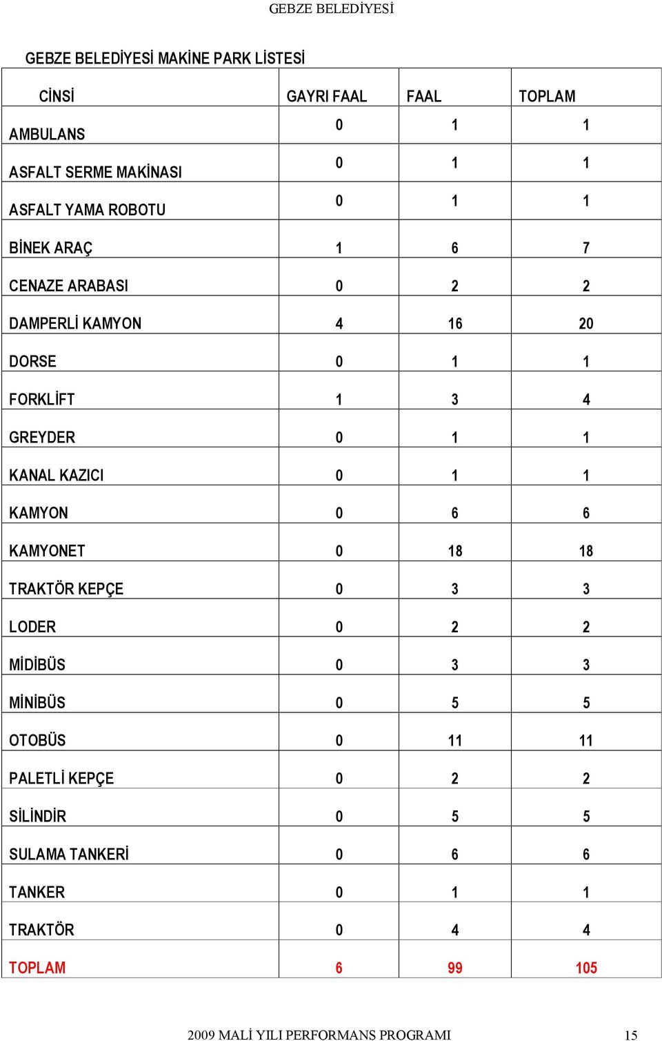 KAZICI 0 1 1 KAMYON 0 6 6 KAMYONET 0 18 18 TRAKTÖR KEPÇE 0 3 3 LODER 0 2 2 MİDİBÜS 0 3 3 MİNİBÜS 0 5 5 OTOBÜS 0 11 11