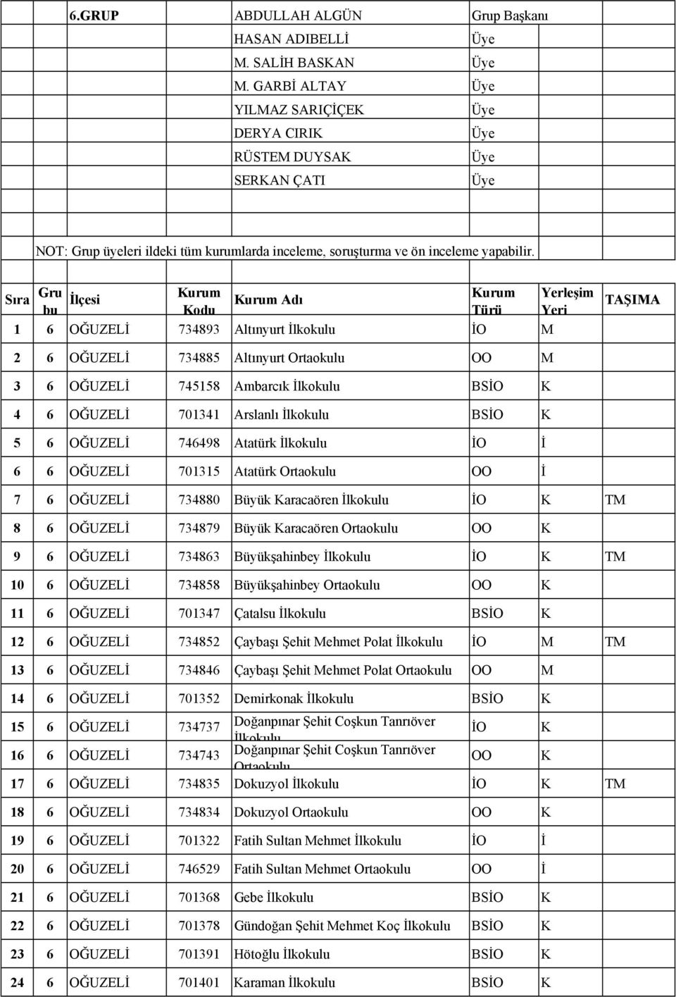 Sıra Gru bu İlçesi Kurum Kurum Yerleşim Kurum Adı Kodu Türü Yeri 1 6 OĞUZELİ 734893 Altınyurt İlkokulu İO M TAŞIMA 2 6 OĞUZELİ 734885 Altınyurt Ortaokulu OO M 3 6 OĞUZELİ 745158 Ambarcık İlkokulu