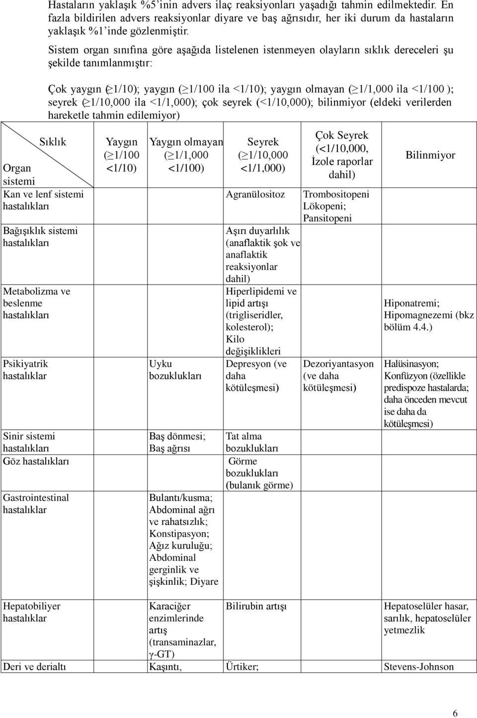 Sistem organ sınıfına göre aşağıda listelenen istenmeyen olayların sıklık dereceleri şu şekilde tanımlanmıştır: Çok yaygın ( 1/10); yaygın ( 1/100 ila <1/10); yaygın olmayan ( 1/1,000 ila <1/100 );