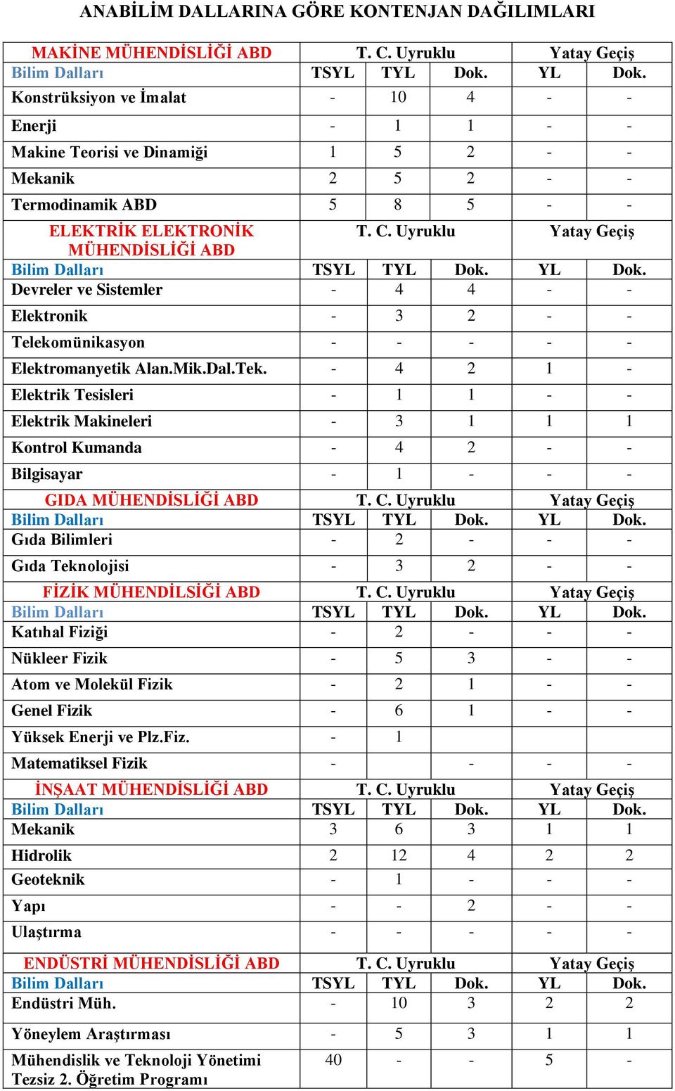 Uyruklu Yatay GeçiĢ MÜHENDĠSLĠĞĠ ABD Devreler ve Sistemler - 4 4 - - Elektronik - 3 2 - - Telekomünikasyon - - - - - Elektromanyetik Alan.Mik.Dal.Tek.