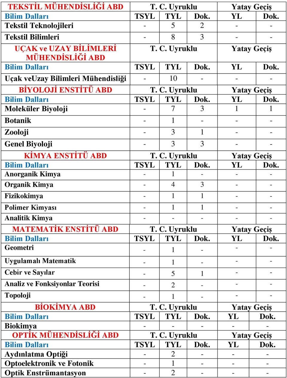 Uyruklu Yatay GeçiĢ Anorganik Kimya - 1 - - - Organik Kimya - 4 3 - - Fizikokimya - 1 1 - - Polimer Kimyası - 1 1 - - Analitik Kimya - - - - - MATEMATĠK ENSTĠTÜ ABD T. C.