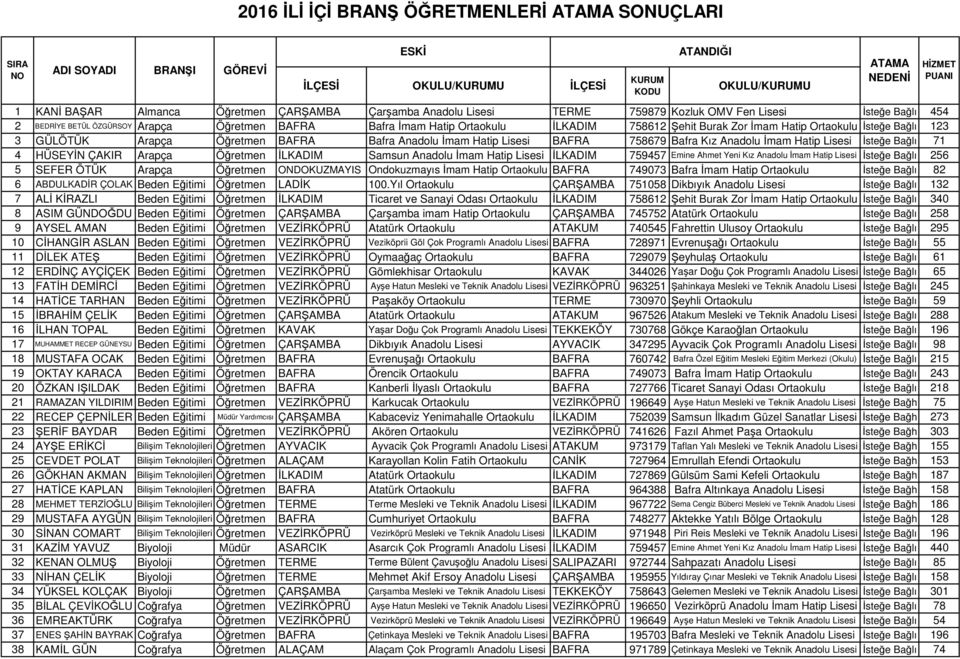 Bağlı 123 3 GÜLÖTÜK Arapça Öğretmen BAFRA Bafra Anadolu İmam Hatip Lisesi BAFRA 758679 Bafra Kız Anadolu İmam Hatip Lisesi İsteğe Bağlı 71 4 HÜSEYİN ÇAKIR Arapça Öğretmen İLKADIM Samsun Anadolu İmam