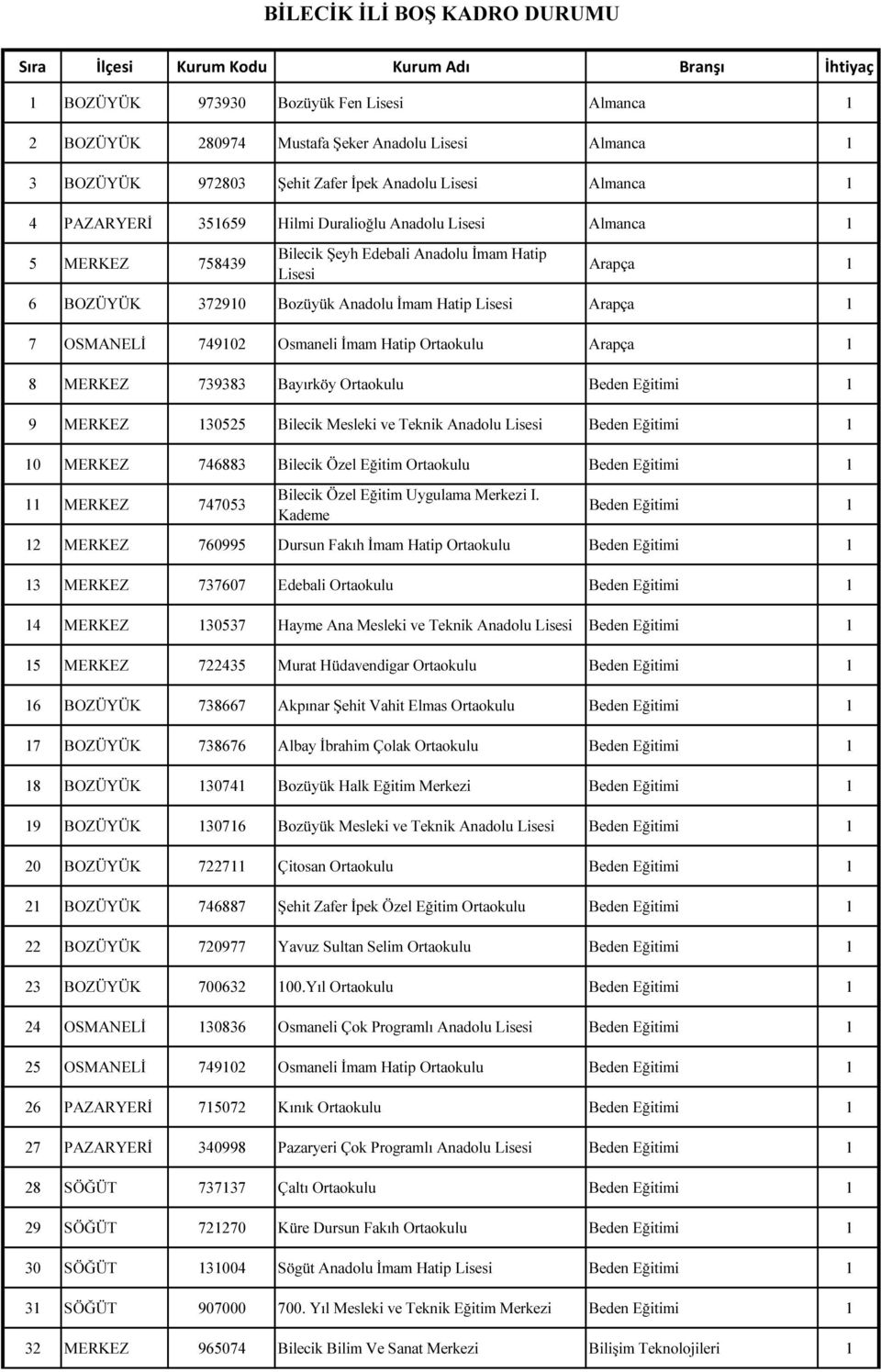 OSMANELİ 749102 Osmaneli İmam Hatip Ortaokulu Arapça 1 8 MERKEZ 739383 Bayırköy Ortaokulu Beden Eğitimi 1 9 MERKEZ 130525 Bilecik Mesleki ve Teknik Anadolu Beden Eğitimi 1 10 MERKEZ 746883 Bilecik