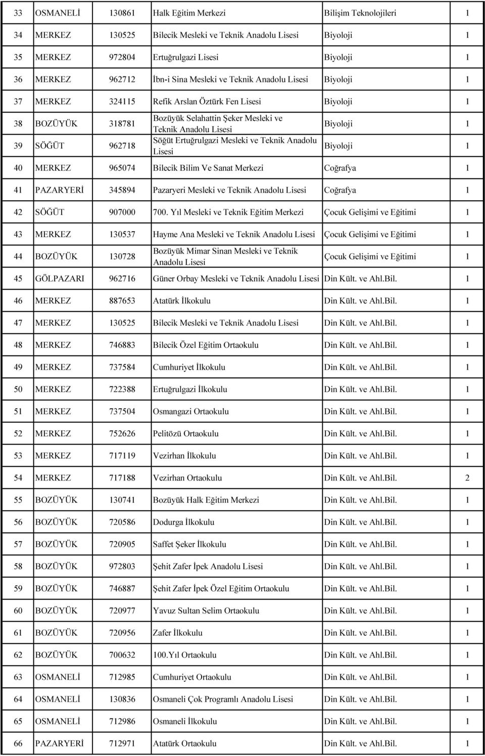 Mesleki ve Teknik Anadolu Biyoloji 1 Biyoloji 1 40 MERKEZ 965074 Bilecik Bilim Ve Sanat Merkezi Coğrafya 1 41 PAZARYERİ 345894 Pazaryeri Mesleki ve Teknik Anadolu Coğrafya 1 42 SÖĞÜT 907000 700.