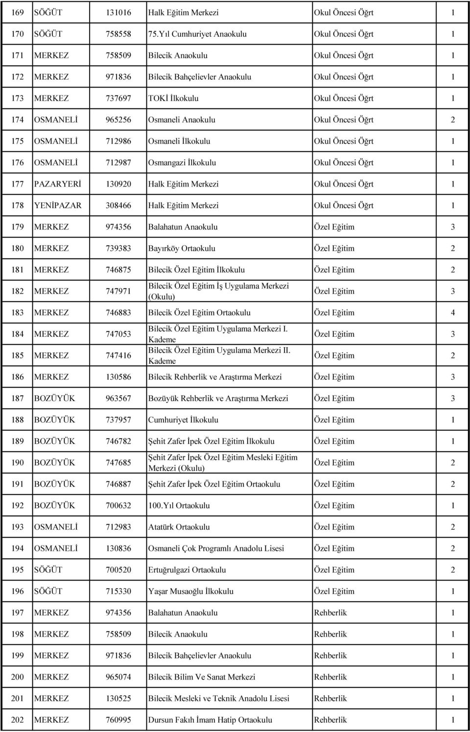 Okul Öncesi Öğrt 1 174 OSMANELİ 965256 Osmaneli Anaokulu Okul Öncesi Öğrt 2 175 OSMANELİ 712986 Osmaneli İlkokulu Okul Öncesi Öğrt 1 176 OSMANELİ 712987 Osmangazi İlkokulu Okul Öncesi Öğrt 1 177