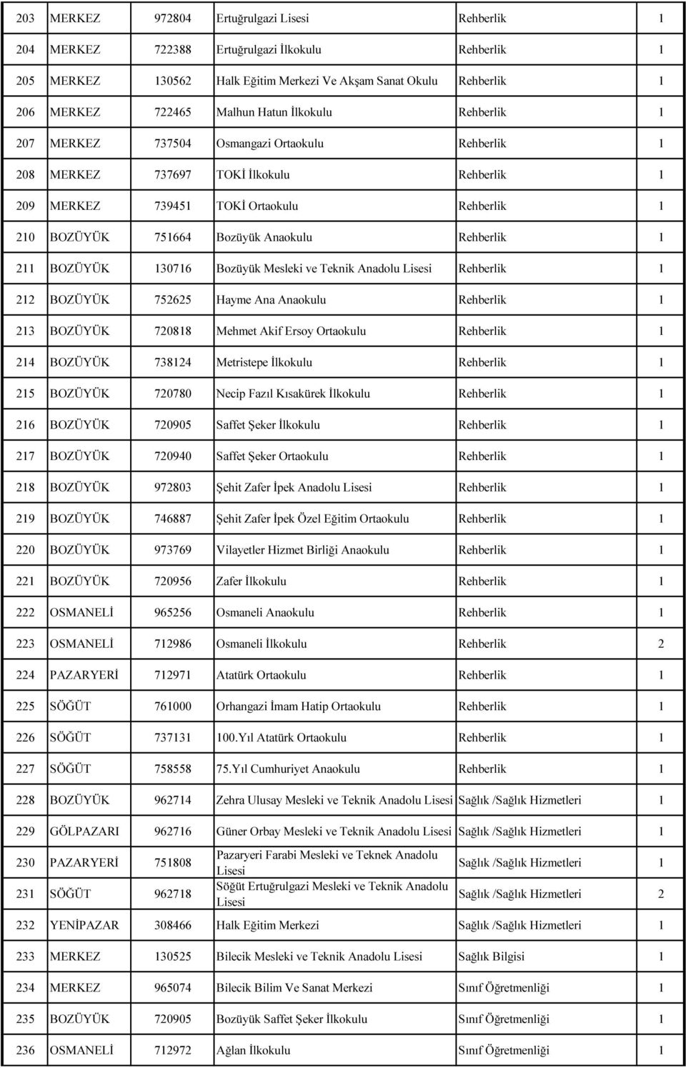 Rehberlik 1 211 BOZÜYÜK 130716 Bozüyük Mesleki ve Teknik Anadolu Rehberlik 1 212 BOZÜYÜK 752625 Hayme Ana Anaokulu Rehberlik 1 213 BOZÜYÜK 720818 Mehmet Akif Ersoy Ortaokulu Rehberlik 1 214 BOZÜYÜK