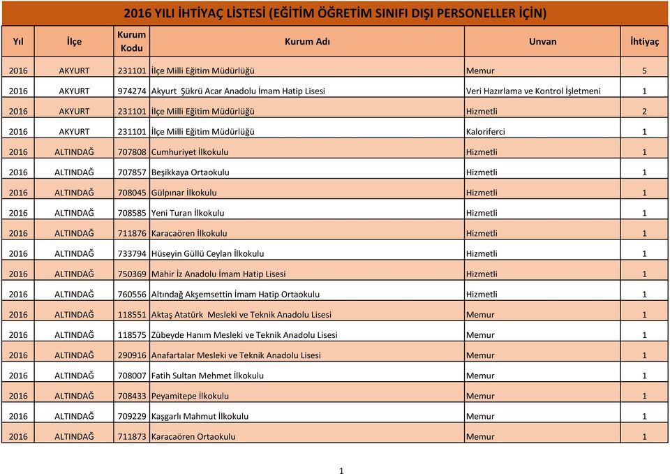 Hizmetli 1 2016 ALTINDAĞ 707857 Beşikkaya Ortaokulu Hizmetli 1 2016 ALTINDAĞ 708045 Gülpınar İlkokulu Hizmetli 1 2016 ALTINDAĞ 708585 Yeni Turan İlkokulu Hizmetli 1 2016 ALTINDAĞ 711876 Karacaören