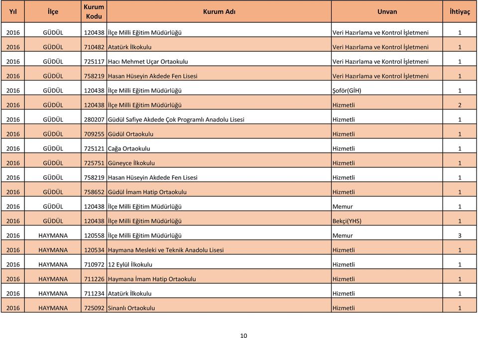 GÜDÜL 120438 Milli Eğitim Müdürlüğü Hizmetli 2 2016 GÜDÜL 280207 Güdül Safiye Akdede Çok Programlı Anadolu Lisesi Hizmetli 1 2016 GÜDÜL 709255 Güdül Ortaokulu Hizmetli 1 2016 GÜDÜL 725121 Cağa