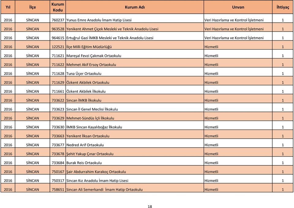 711621 Mareşal Fevzi Çakmak Ortaokulu Hizmetli 1 2016 SİNCAN 711622 Mehmet Akif Ersoy Ortaokulu Hizmetli 1 2016 SİNCAN 711628 Tuna Üçer Ortaokulu Hizmetli 1 2016 SİNCAN 711629 Özkent Akbilek