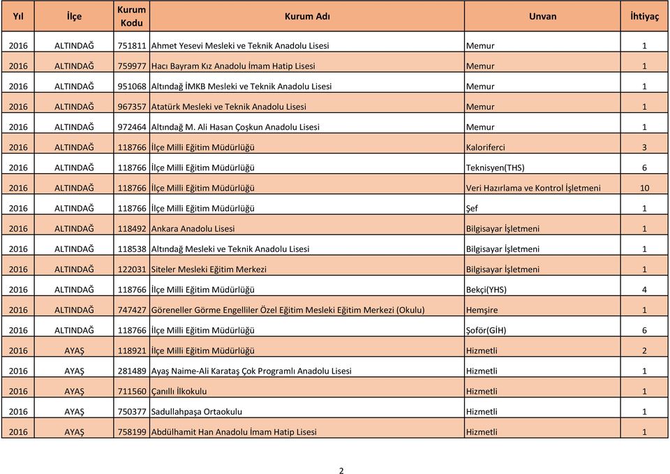 Ali Hasan Çoşkun Anadolu Lisesi Memur 1 2016 ALTINDAĞ 118766 Milli Eğitim Müdürlüğü Kaloriferci 3 2016 ALTINDAĞ 118766 Milli Eğitim Müdürlüğü Teknisyen(THS) 6 2016 ALTINDAĞ 118766 Milli Eğitim