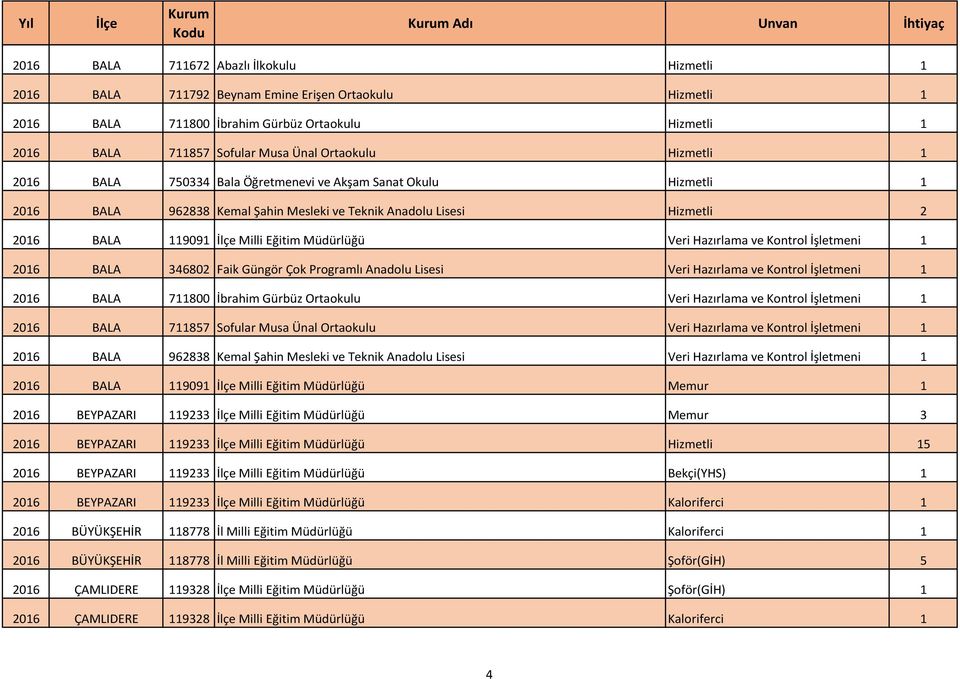 Müdürlüğü Veri Hazırlama ve Kontrol İşletmeni 1 2016 BALA 346802 Faik Güngör Çok Programlı Anadolu Lisesi Veri Hazırlama ve Kontrol İşletmeni 1 2016 BALA 711800 İbrahim Gürbüz Ortaokulu Veri