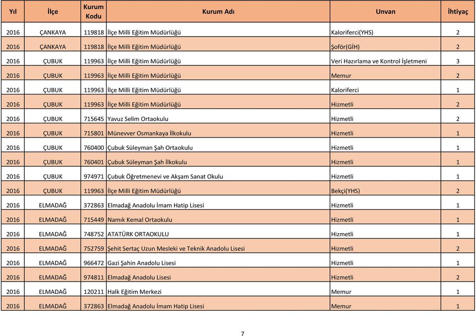 Selim Ortaokulu Hizmetli 2 2016 ÇUBUK 715801 Münevver Osmankaya İlkokulu Hizmetli 1 2016 ÇUBUK 760400 Çubuk Süleyman Şah Ortaokulu Hizmetli 1 2016 ÇUBUK 760401 Çubuk Süleyman Şah İlkokulu Hizmetli 1