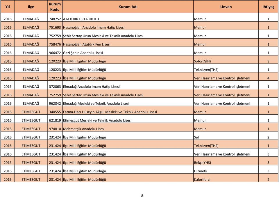 Milli Eğitim Müdürlüğü Teknisyen(THS) 1 2016 ELMADAĞ 120223 Milli Eğitim Müdürlüğü Veri Hazırlama ve Kontrol İşletmeni 4 2016 ELMADAĞ 372863 Elmadağ Anadolu İmam Hatip Lisesi Veri Hazırlama ve