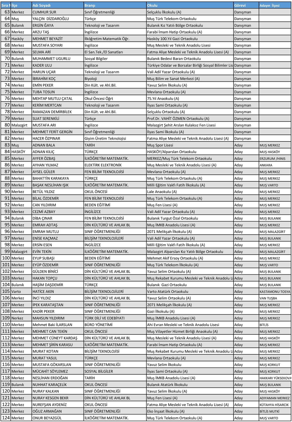 Öğr. Hasköy 100.Yıl Gazi Ortaokulu Danışman 68 Merkez MUSTAFA SOYARI İngilizce Muş Mesleki ve Tekn