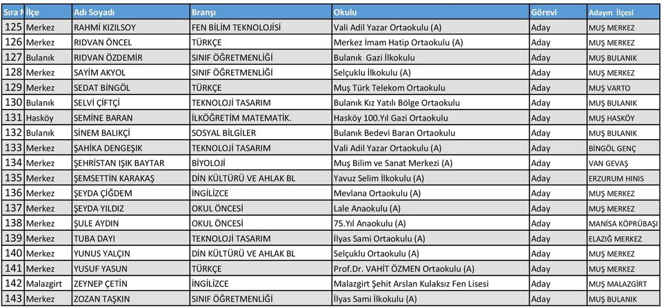 Merkez SEDAT BİNGÖL TÜRKÇE Muş Türk Telekom Ortaokulu Aday MUŞ VARTO 130 Bulanık SELVİ ÇİFTÇİ TEKNOLOJİ TASARIM Bulanık Kız Yatılı Bölge Ortaokulu Aday MUŞ BULANIK 131 Hasköy SEMİNE BARAN İLKÖĞRETİM