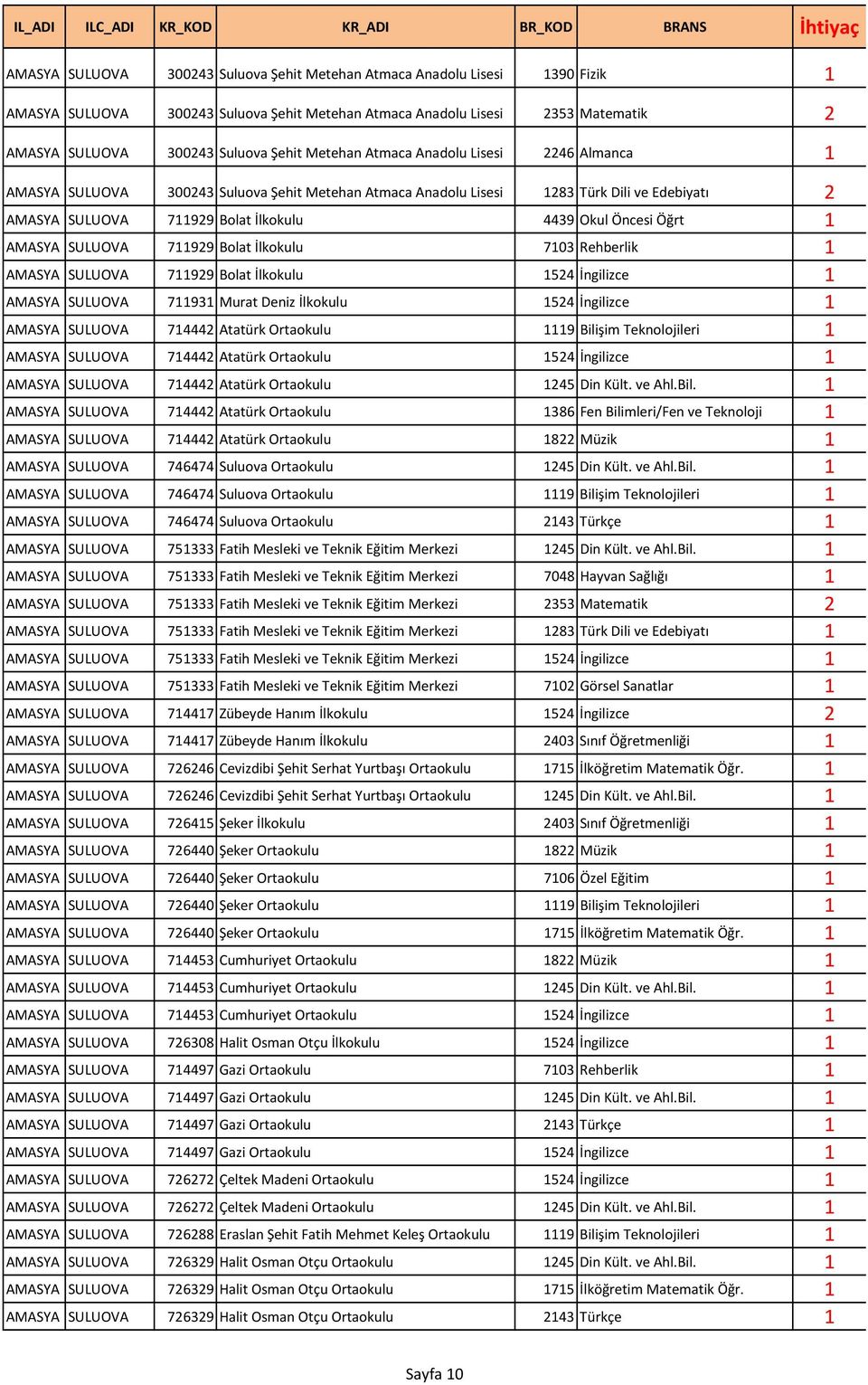 Rehberlik 1 SULUOVA 711929 Bolat İlkokulu 1524 İngilizce 1 SULUOVA 711931 Murat Deniz İlkokulu 1524 İngilizce 1 SULUOVA 714442 Atatürk Ortaokulu 1119 Bilişim Teknolojileri 1 SULUOVA 714442 Atatürk