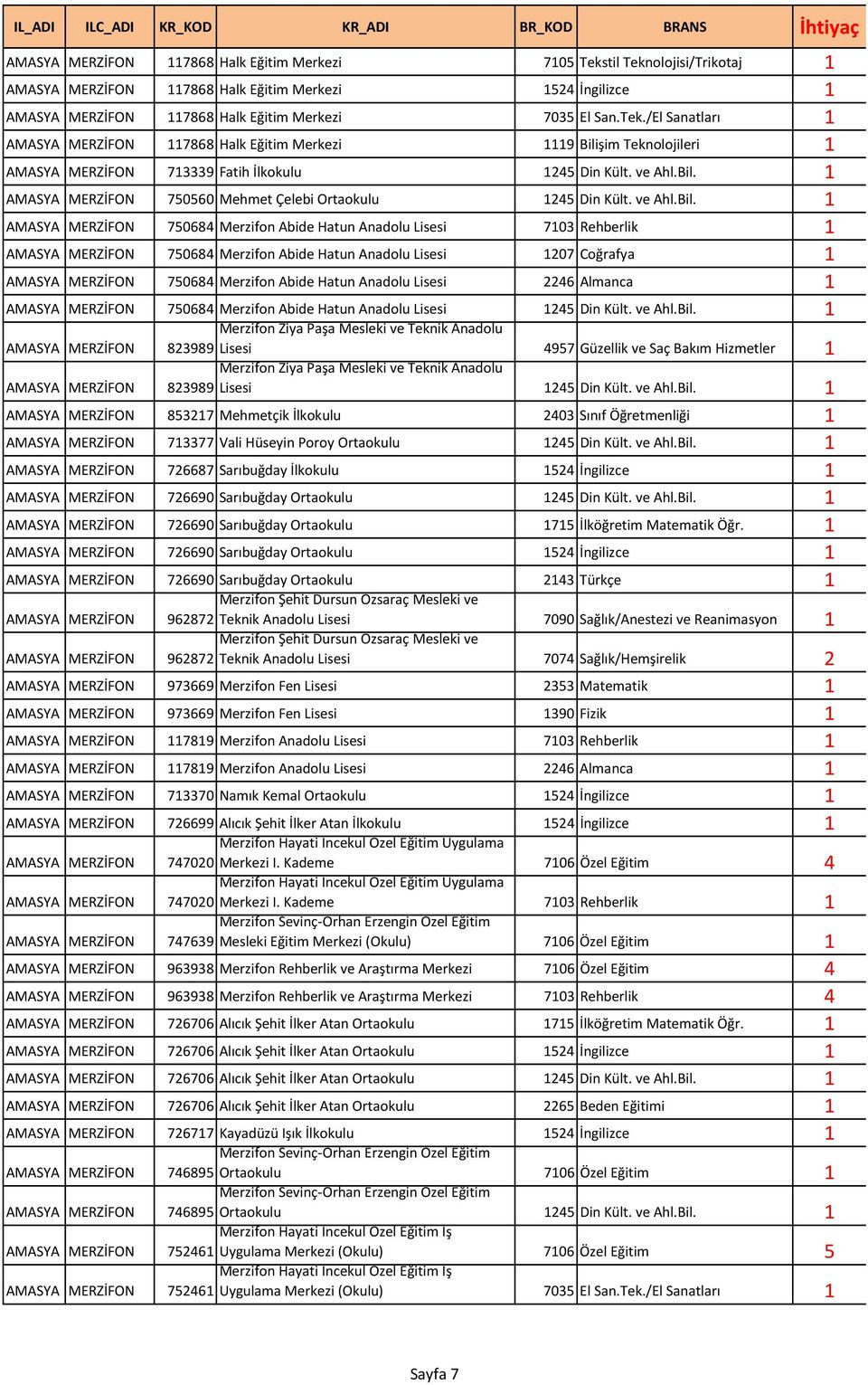 1 MERZİFON 750560 Mehmet Çelebi Ortaokulu 1245 Din Kült.