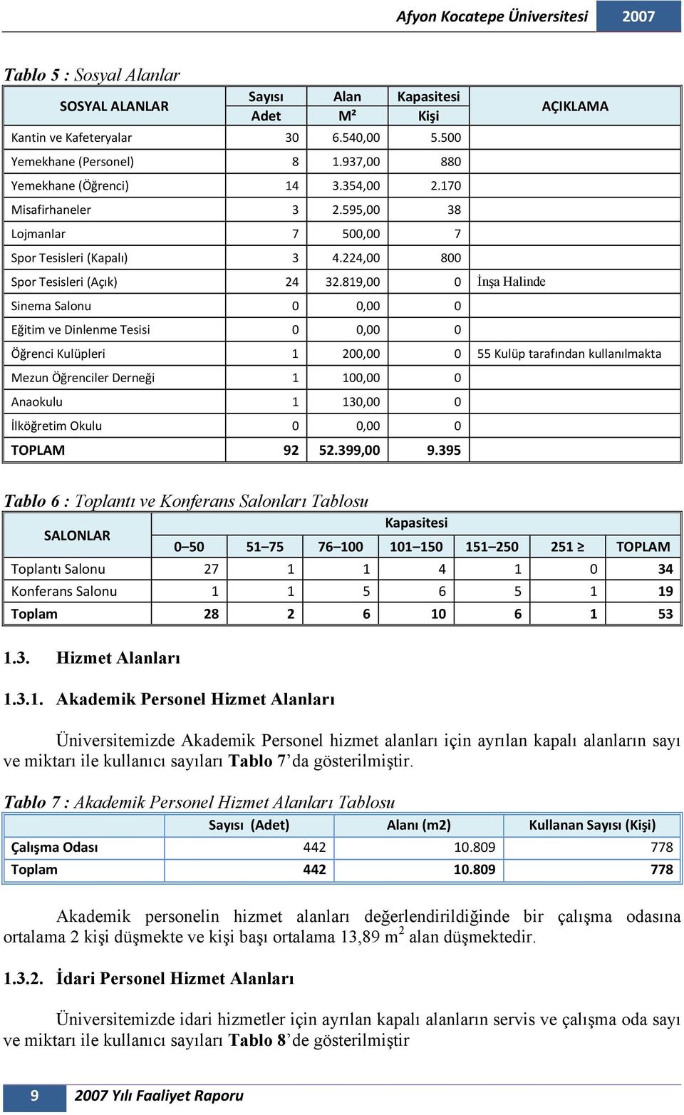 819,00 0 İnşa Halinde Sinema Salonu 0 0,00 0 Eğitim ve Dinlenme Tesisi 0 0,00 0 Öğrenci Kulüpleri 1 200,00 0 55 Kulüp tarafından kullanılmakta Mezun Öğrenciler Derneği 1 100,00 0 Anaokulu 1 130,00 0