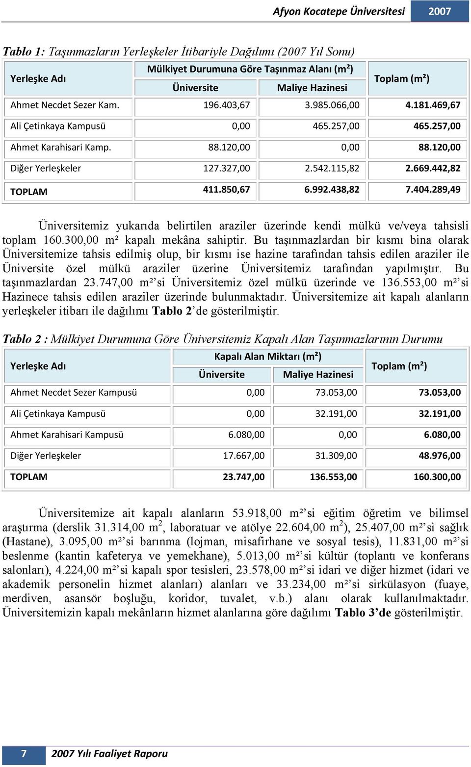 850,67 6.992.438,82 7.404.289,49 Üniversitemiz yukarıda belirtilen araziler üzerinde kendi mülkü ve/veya tahsisli toplam 160.300,00 m² kapalı mekâna sahiptir.