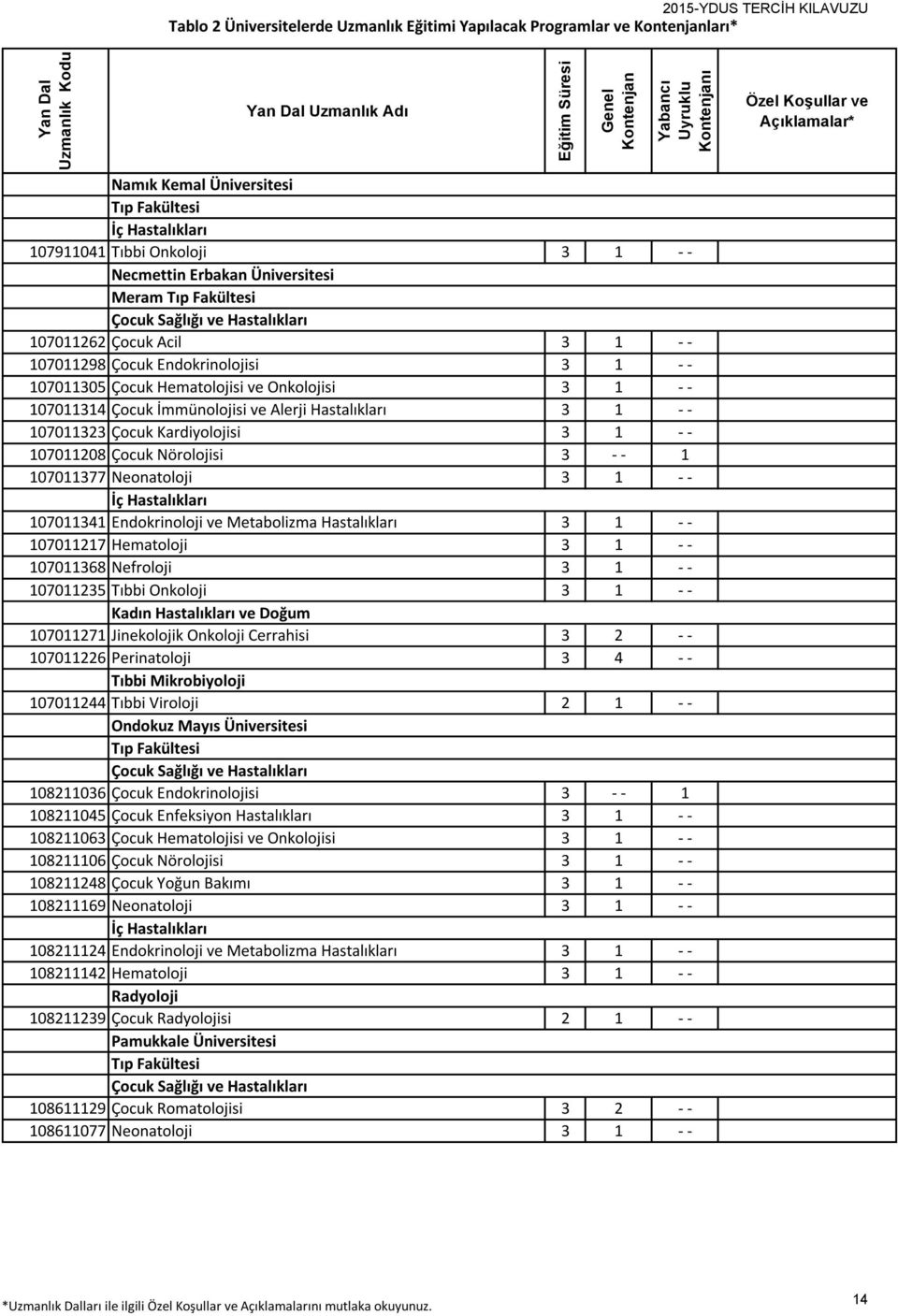 Çocuk Nörolojisi 3 - - 1 107011377 Neonatoloji 3 1 - - 107011341 Endokrinoloji ve Metabolizma Hastalıkları 3 1 - - 107011217 Hematoloji 3 1 - - 107011368 Nefroloji 3 1 - - 107011235 Tıbbi Onkoloji 3