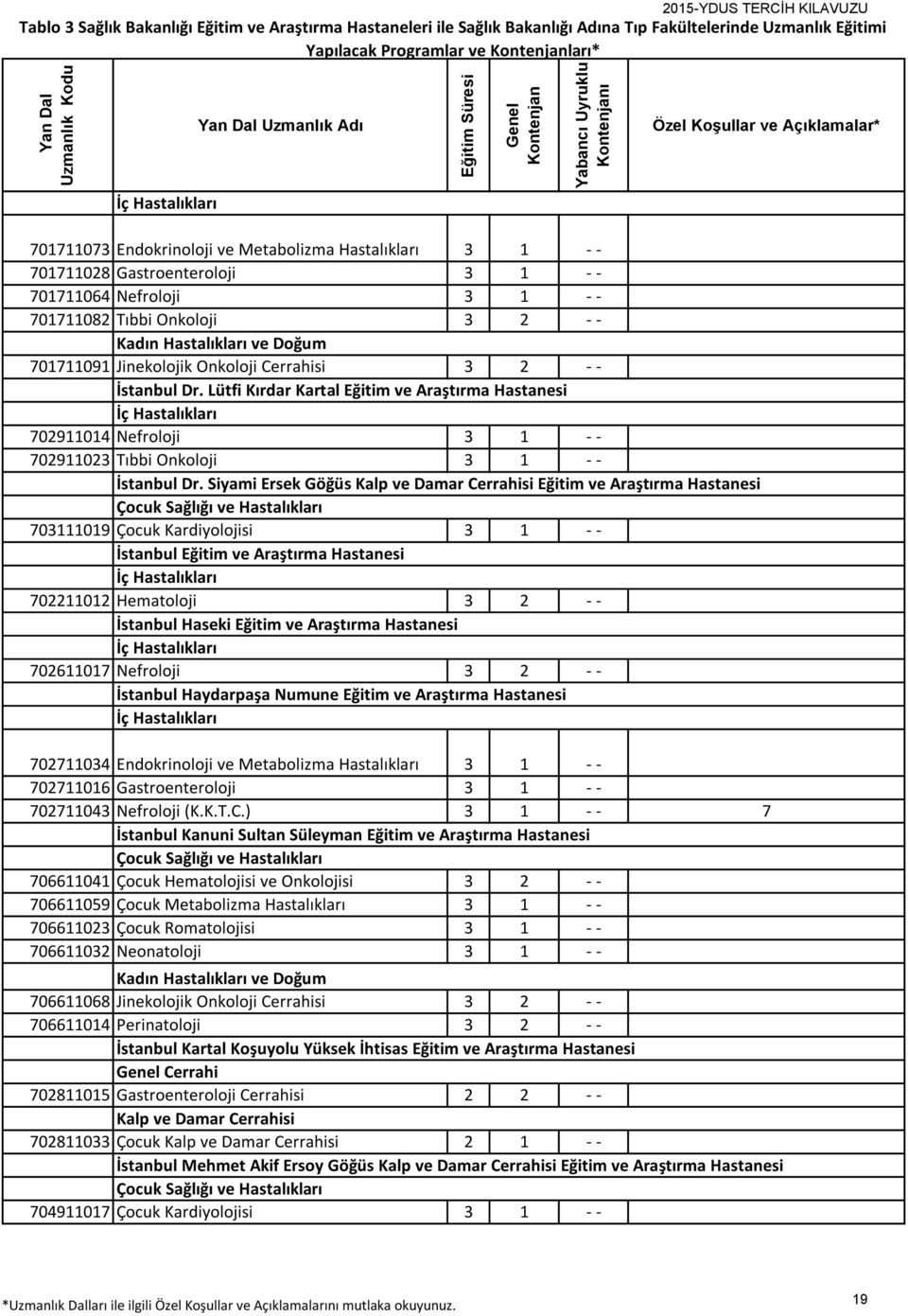 Lütfi Kırdar Kartal Eğitim ve Araştırma Hastanesi 702911014 Nefroloji 3 1 - - 702911023 Tıbbi Onkoloji 3 1 - - İstanbul Dr.