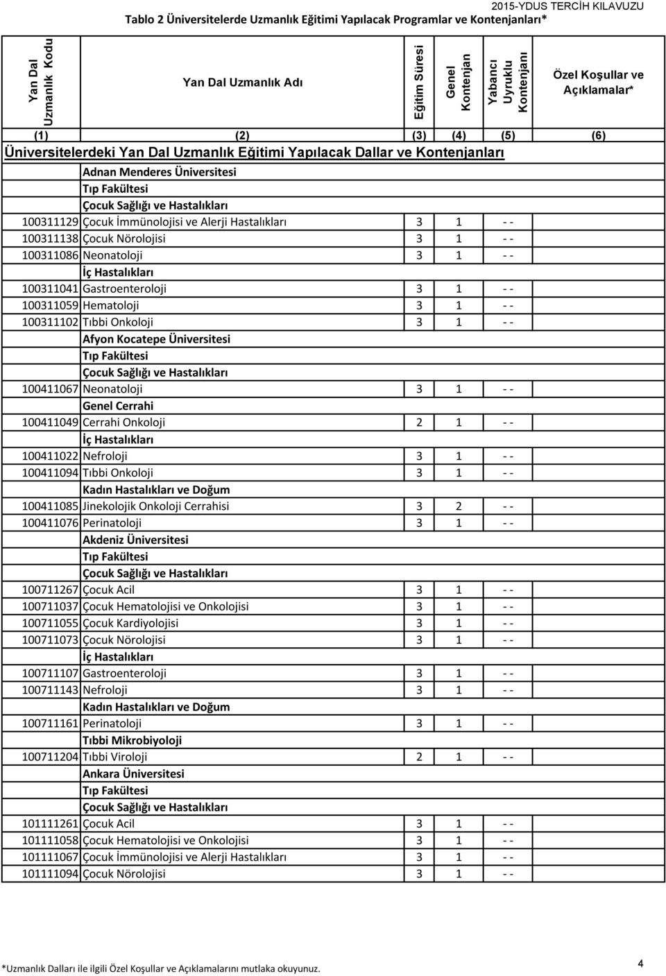 1 - - Afyon Kocatepe Üniversitesi 100411067 Neonatoloji 3 1 - - Cerrahi 100411049 Cerrahi Onkoloji 2 1 - - 100411022 Nefroloji 3 1 - - 100411094 Tıbbi Onkoloji 3 1 - - 100411085 Jinekolojik Onkoloji