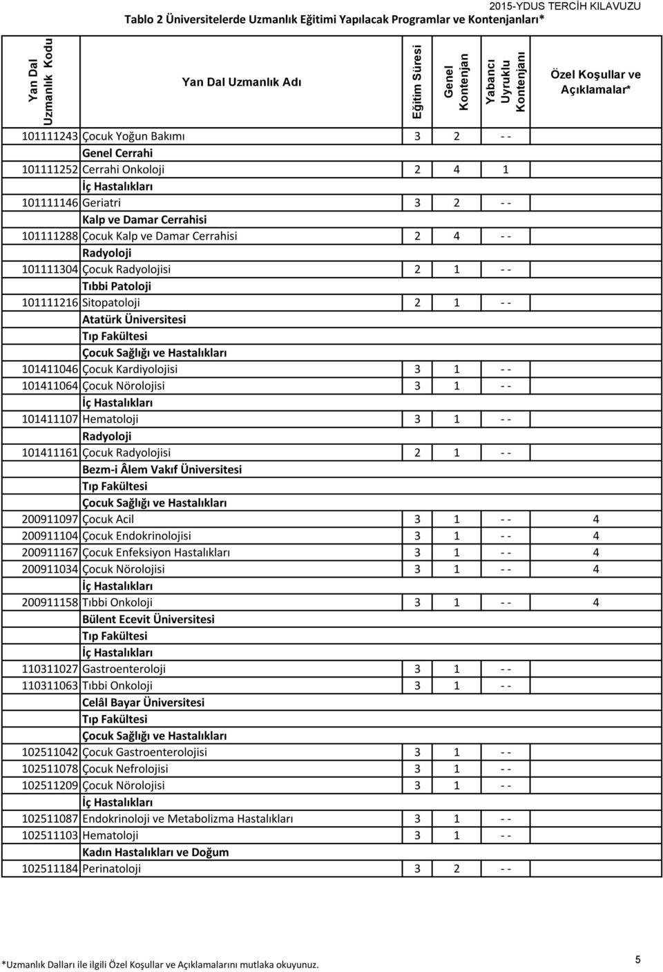 101411064 Çocuk Nörolojisi 3 1 - - 101411107 Hematoloji 3 1 - - Radyoloji 101411161 Çocuk Radyolojisi 2 1 - - Bezm-i Âlem Vakıf Üniversitesi 200911097 Çocuk Acil 3 1 - - 4 200911104 Çocuk