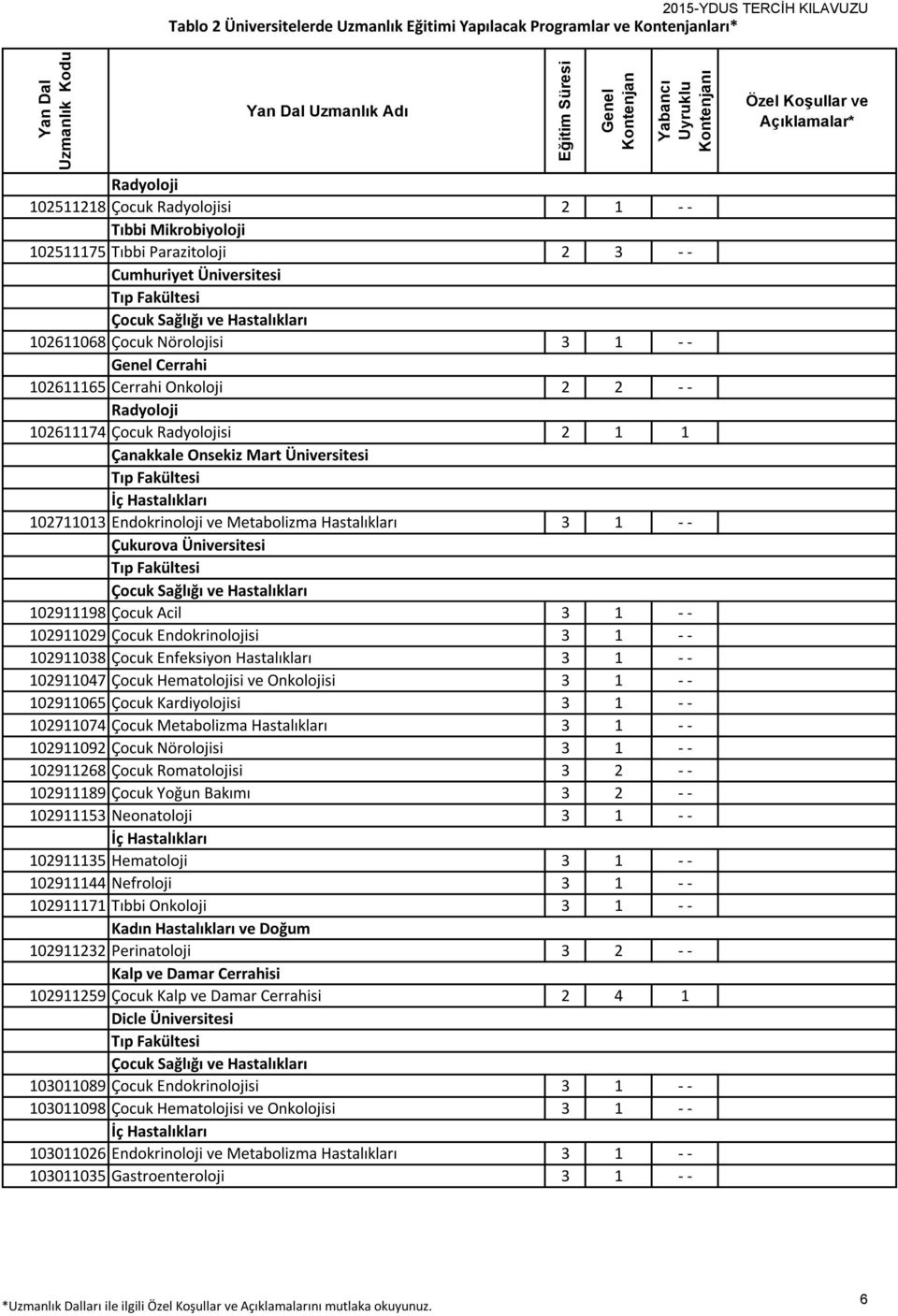 Hastalıkları 3 1 - - Çukurova Üniversitesi 102911198 Çocuk Acil 3 1 - - 102911029 Çocuk Endokrinolojisi 3 1 - - 102911038 Çocuk Enfeksiyon Hastalıkları 3 1 - - 102911047 Çocuk Hematolojisi ve