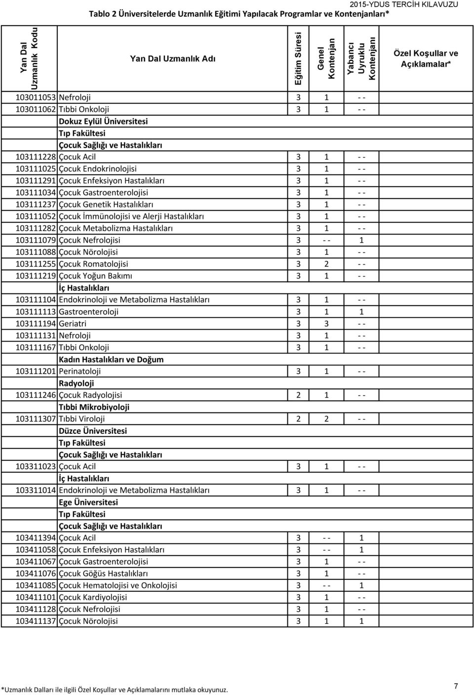 Alerji Hastalıkları 3 1 - - 103111282 Çocuk Metabolizma Hastalıkları 3 1 - - 103111079 Çocuk Nefrolojisi 3 - - 1 103111088 Çocuk Nörolojisi 3 1 - - 103111255 Çocuk Romatolojisi 3 2 - - 103111219