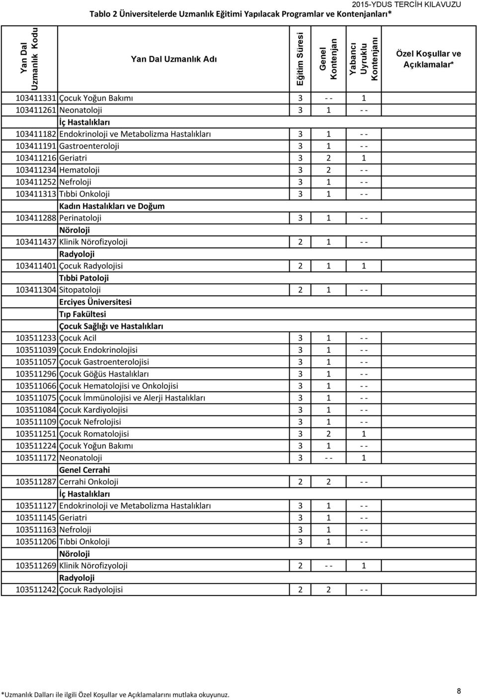 Klinik Nörofizyoloji 2 1 - - Radyoloji 103411401 Çocuk Radyolojisi 2 1 1 Tıbbi Patoloji 103411304 Sitopatoloji 2 1 - - Erciyes Üniversitesi 103511233 Çocuk Acil 3 1 - - 103511039 Çocuk