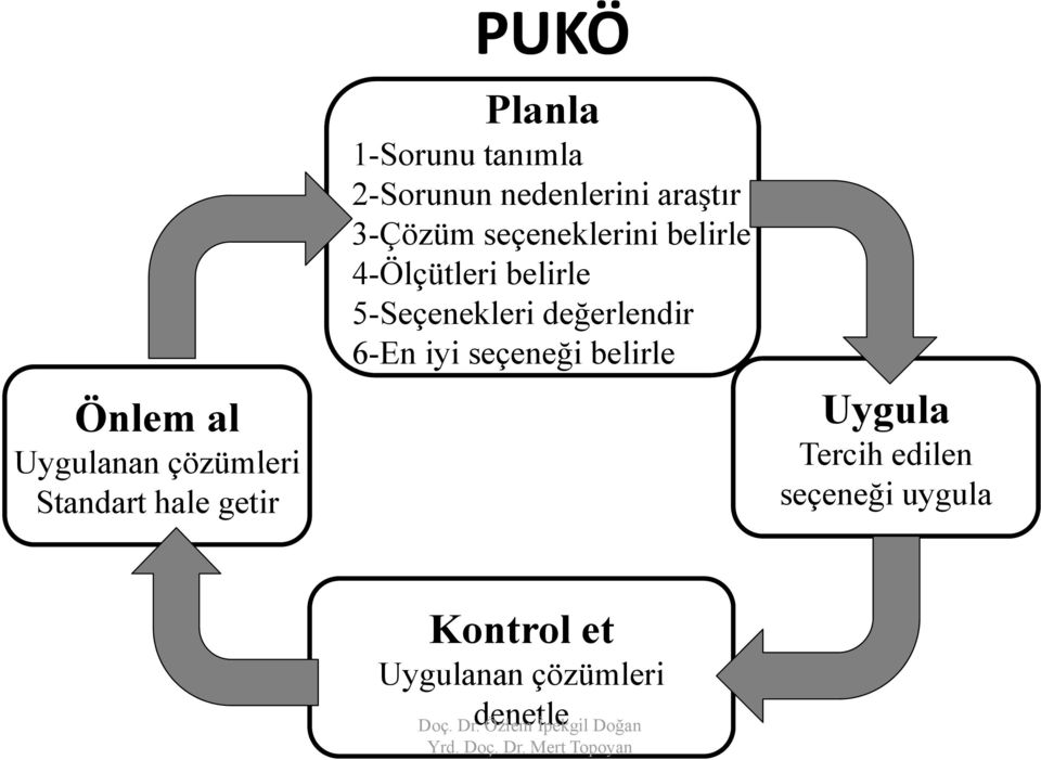 4-Ölçütleri belirle l 5-Seçenekleri değerlendir 6-En iyi seçeneği ğ