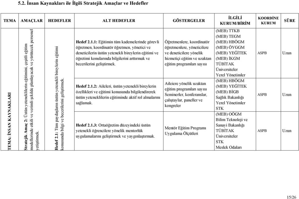 1: Tüm paydaşların üstün yetenekli bireylerin eğitimi konusunda bilgi ve becerilerini geliştirmek. Hedef 2.1.1: Eğitimin tüm kademelerinde görevli öğretmen, koordinatör öğretmen, yönetici ve