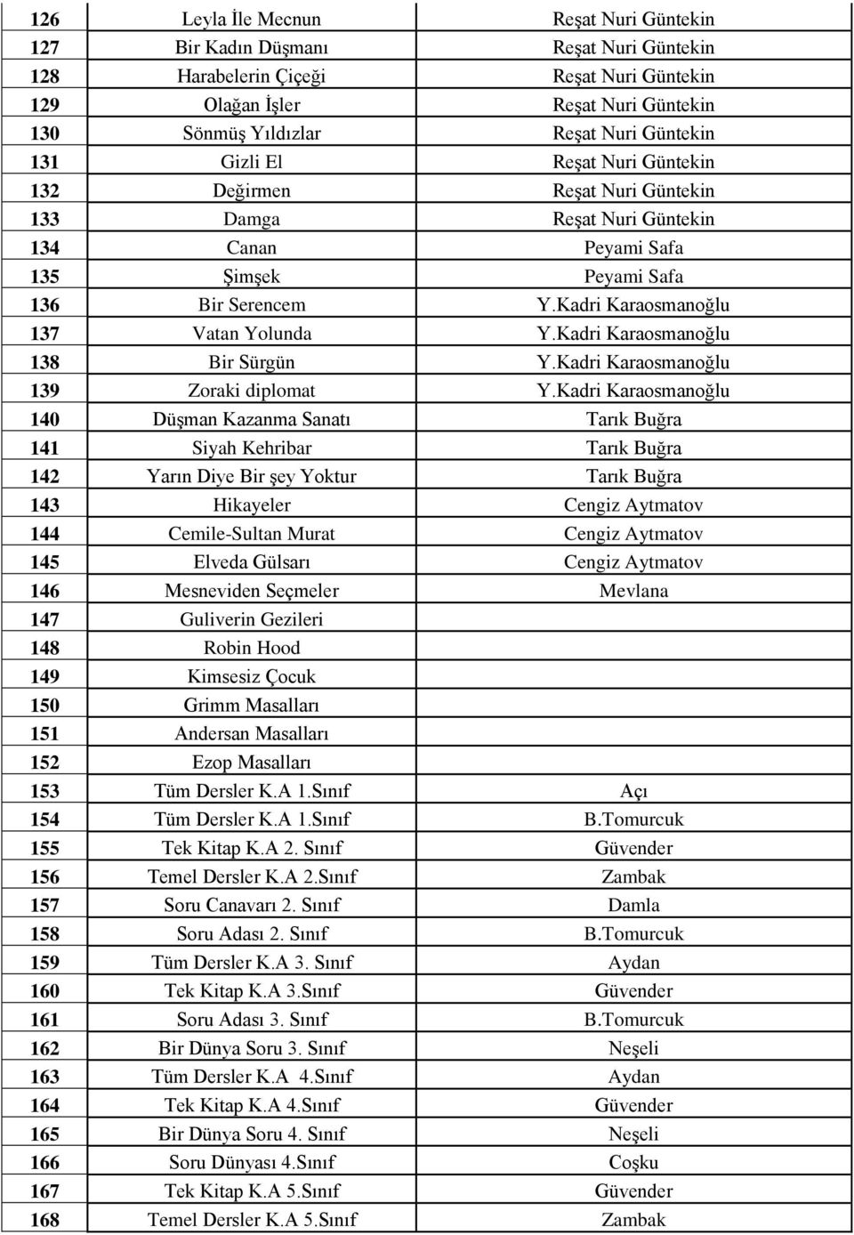 Kadri Karaosmanoğlu 137 Vatan Yolunda Y.Kadri Karaosmanoğlu 138 Bir Sürgün Y.Kadri Karaosmanoğlu 139 Zoraki diplomat Y.