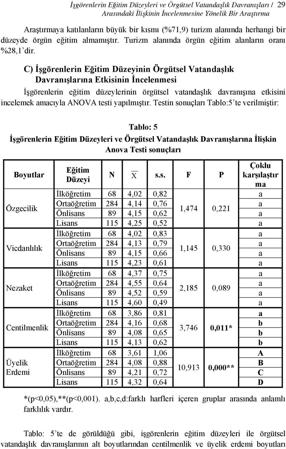 C) İşgörenlerin Eğitim Düzeyinin Örgütsel Vatandaşlık Davranışlarına Etkisinin İncelenmesi İşgörenlerin eğitim düzeylerinin örgütsel vatandaşlık davranışına etkisini incelemek amacıyla ANOVA testi