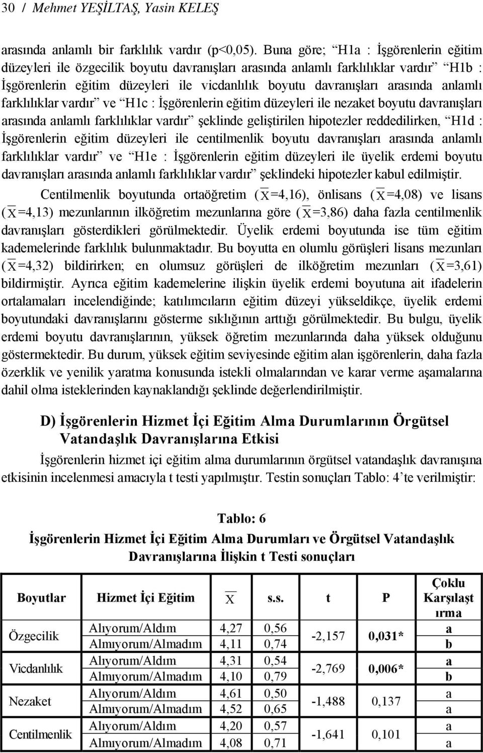 anlamlı farklılıklar vardır ve H1c : İşgörenlerin eğitim düzeyleri ile nezaket boyutu davranışları arasında anlamlı farklılıklar vardır şeklinde geliştirilen hipotezler reddedilirken, H1d :