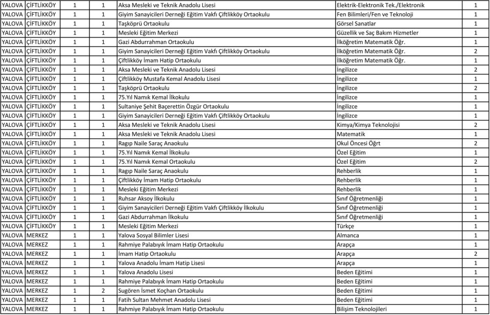 ÇİFTLİKKÖY 1 1 Mesleki Eğitim Merkezi Güzellik ve Saç Bakım Hizmetler 1 YALOVA ÇİFTLİKKÖY 1 1 Gazi Abdurrahman Ortaokulu İlköğretim Matematik Öğr.