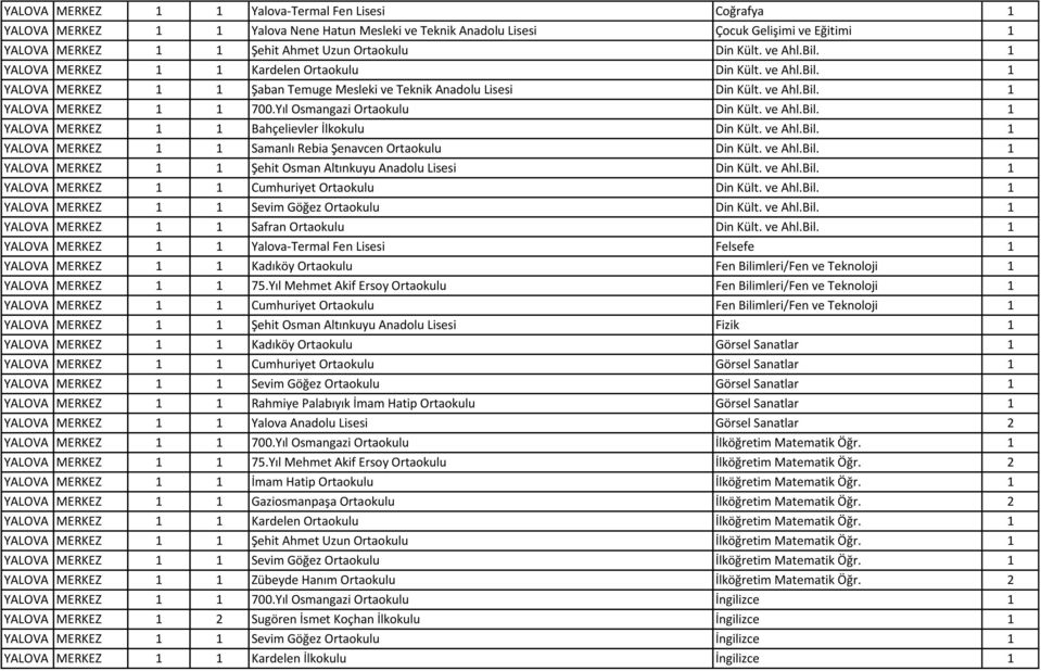 Yıl Osmangazi Ortaokulu Din Kült. ve Ahl.Bil. 1 YALOVA MERKEZ 1 1 Bahçelievler İlkokulu Din Kült. ve Ahl.Bil. 1 YALOVA MERKEZ 1 1 Samanlı Rebia Şenavcen Ortaokulu Din Kült. ve Ahl.Bil. 1 YALOVA MERKEZ 1 1 Şehit Osman Altınkuyu Anadolu Lisesi Din Kült.