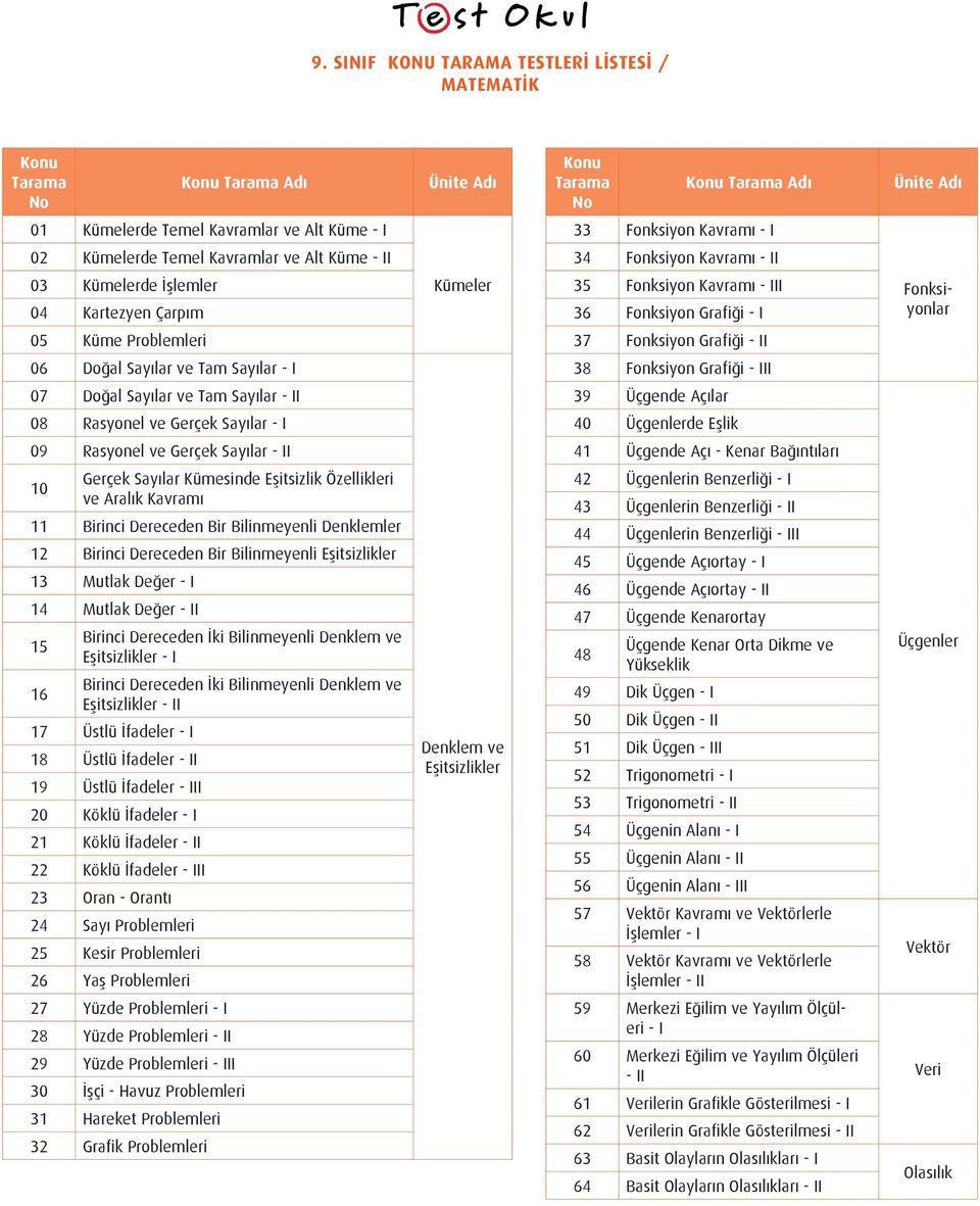 Sayılar ve Tam Sayılar - II 39 Üçgende Açılar 08 Rasyonel ve Gerçek Sayılar - I 40 Üçgenlerde Eşlik 09 Rasyonel ve Gerçek Sayılar - II 41 Üçgende Açı - Kenar Bağıntıları 10 Gerçek Sayılar Kümesinde