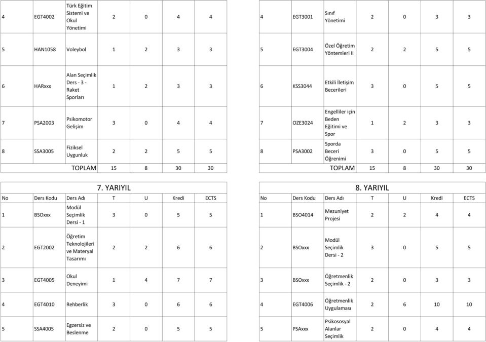 YARIYIL 1 BSOxxx Modül Seçimlik Dersi - 1 1 BSO4014 Mezuniyet Projesi 2 2 4 4 2 EGT2002 Öğretim Teknolojileri ve Materyal Tasarımı 2 2 6 6 2 BSOxxx Modül Seçimlik Dersi - 2 3 EGT4005 Okul