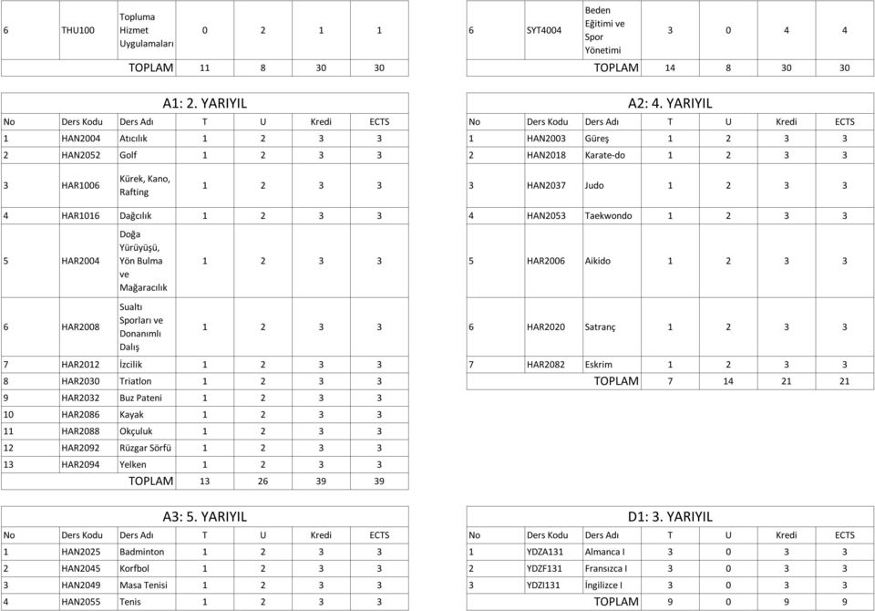 Yürüyüşü, Yön Bulma ve Mağaracılık Sualtı ları ve Donanımlı Dalış 5 HAR2006 Aikido 6 HAR2020 Satranç 7 HAR2012 İzcilik 7 HAR2082 Eskrim 8 HAR2030 Triatlon 7 14 21 21 9 HAR2032 Buz Pateni 10