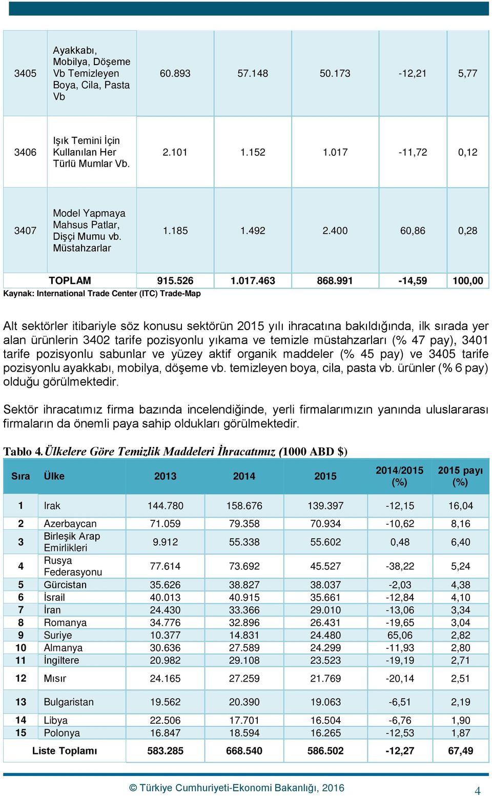 991-14,59 100,00 Alt sektörler itibariyle söz konusu sektörün yılı ihracatına bakıldığında, ilk sırada yer alan ürünlerin 3402 tarife pozisyonlu yıkama ve temizle müstahzarları (% 47 pay), 3401