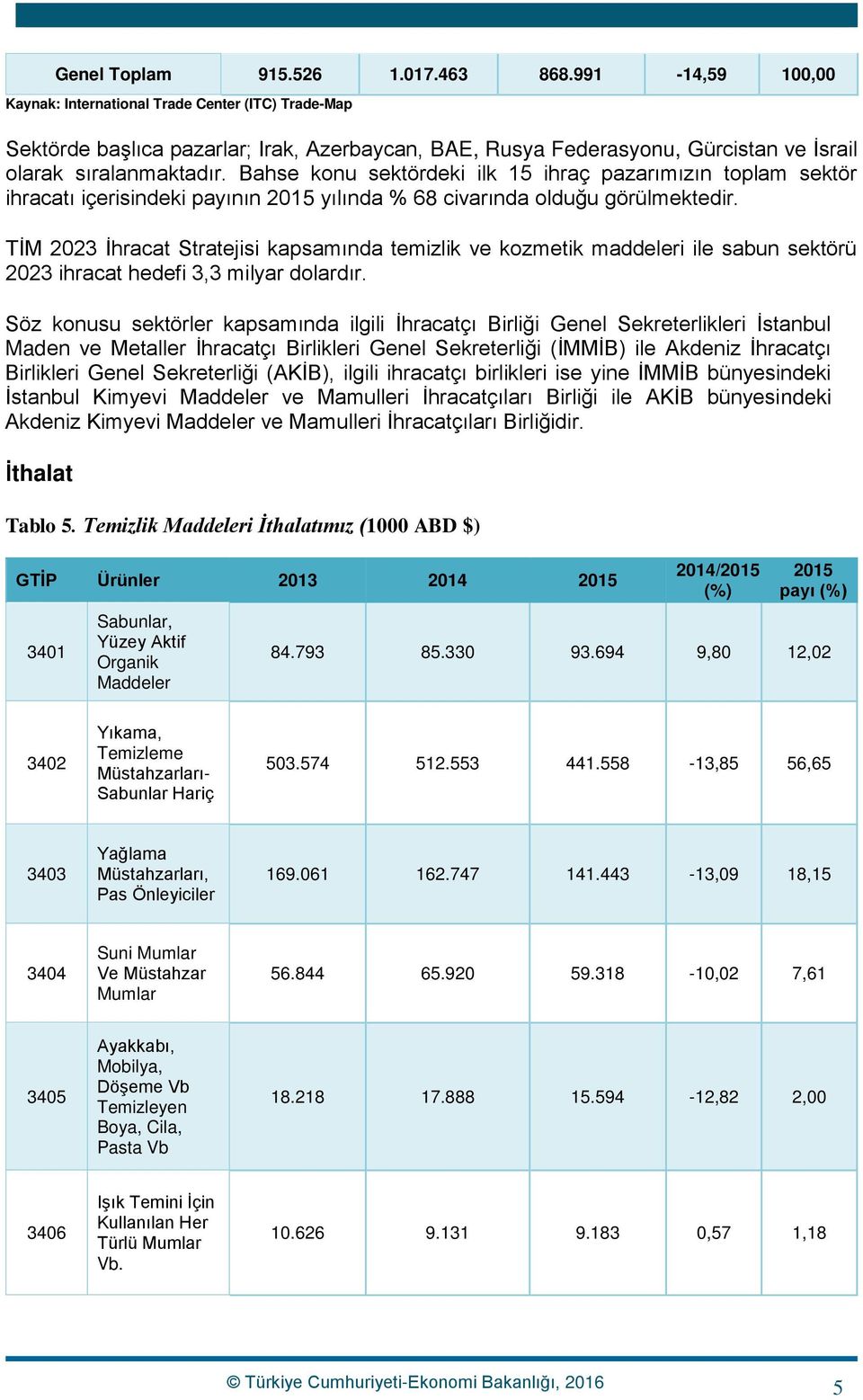 TİM 2023 İhracat Stratejisi kapsamında temizlik ve kozmetik maddeleri ile sabun sektörü 2023 ihracat hedefi 3,3 milyar dolardır.