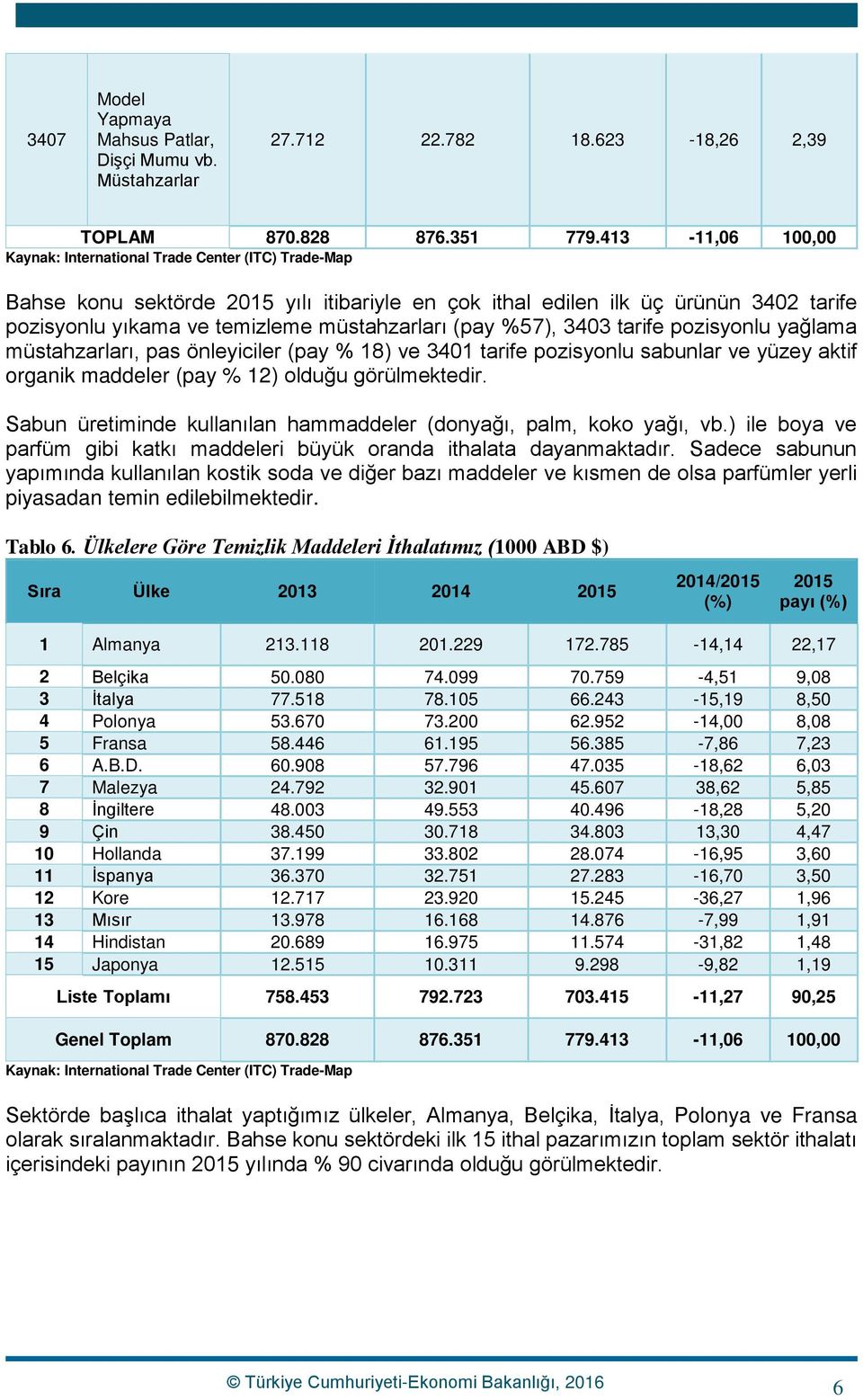 müstahzarları, pas önleyiciler (pay % 18) ve 3401 tarife pozisyonlu sabunlar ve yüzey aktif organik maddeler (pay % 12) olduğu görülmektedir.