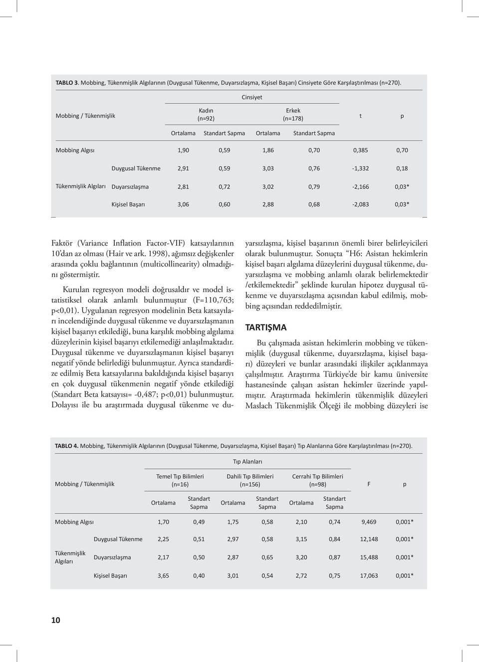 0,18 Tükenmişlik Algıları Duyarsızlaşma 2,81 0,72 3,02 0,79-2,166 0,03* Kişisel Başarı 3,06 0,60 2,88 0,68-2,083 0,03* Faktör (Variance Inflation Factor-VIF) katsayılarının 10 dan az olması (Hair ve