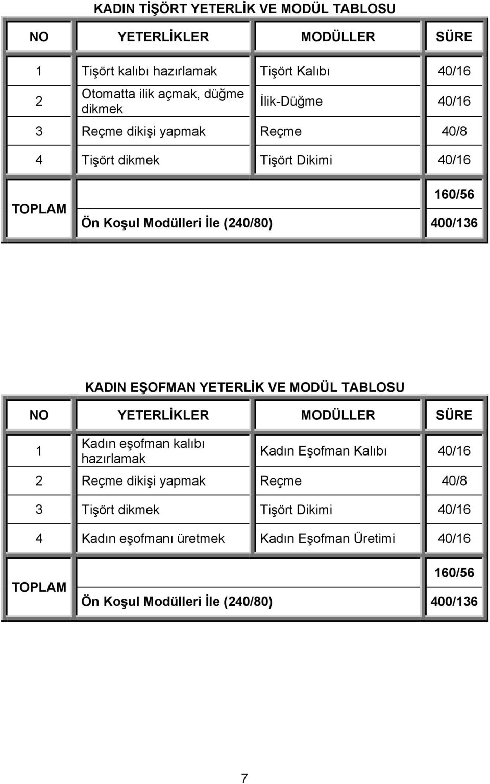 KADIN EŞOFMAN YETERLİK VE MODÜL TABLOSU NO YETERLİKLER MODÜLLER SÜRE 1 Kadın eşofman kalıbı hazırlamak Kadın Eşofman Kalıbı 40/16 2 Reçme dikişi